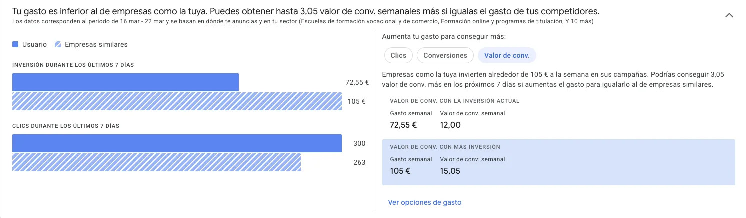 gráfico con ejemplo de gasto en Google Ads y resultados x clic