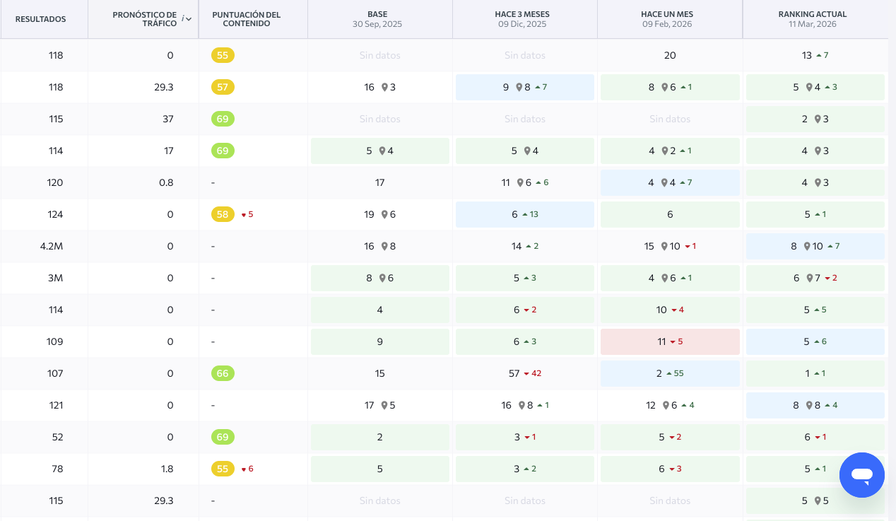 keywords lista listado de keywords que posicionan SEO en top 100. En verde top 10; suben en azul y baqjan en rojo
