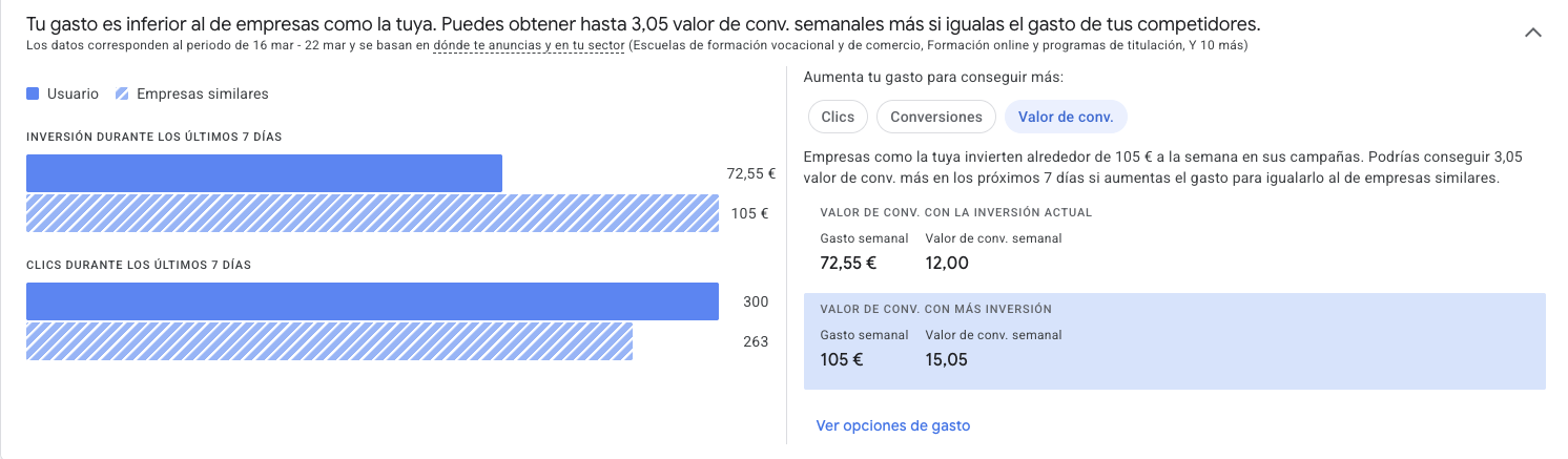 gasto -resultados-clics las campañas de google Ads presentan resultados mediblesy adaptados a tus necesidades